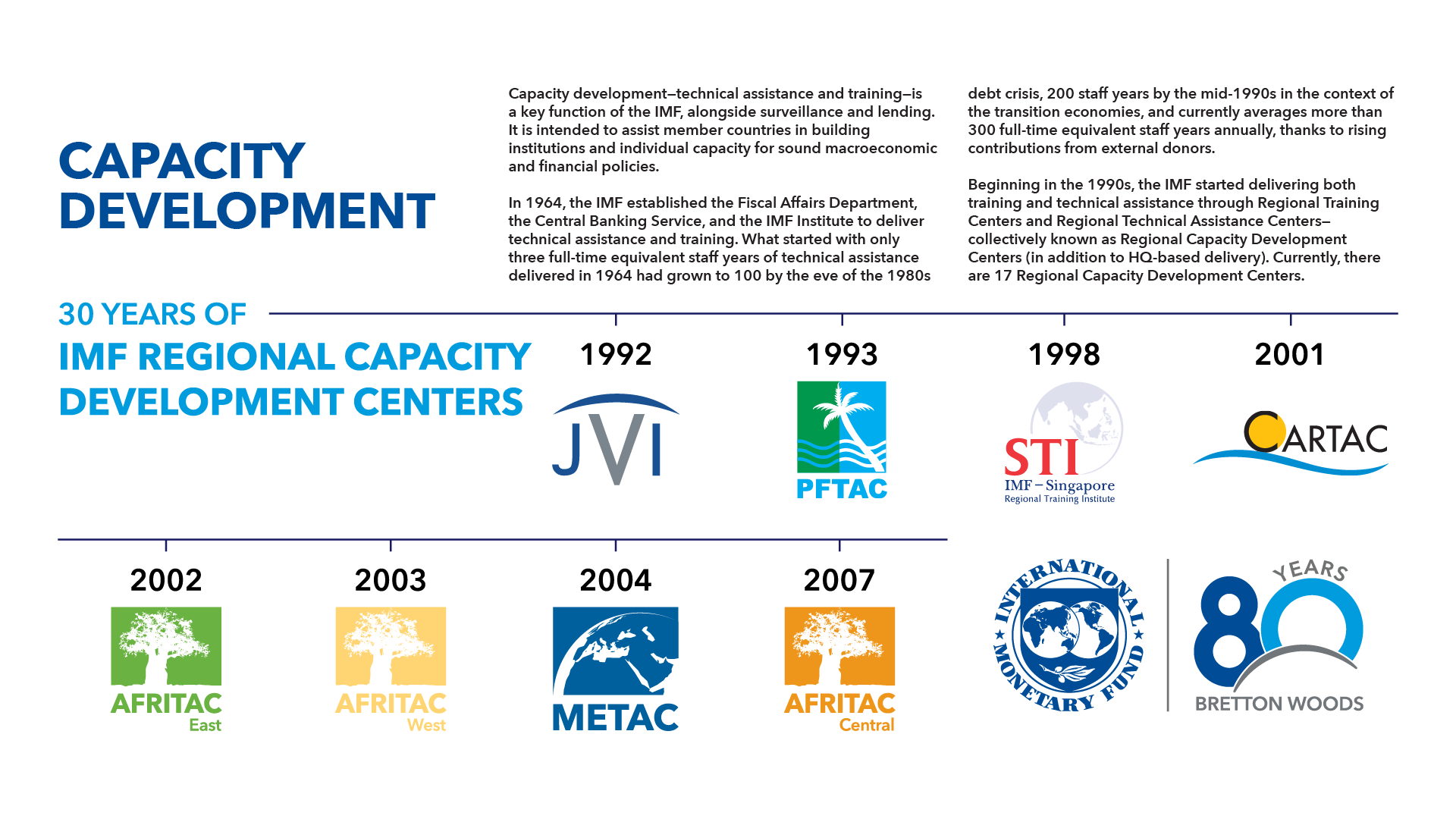 Capacity Development 